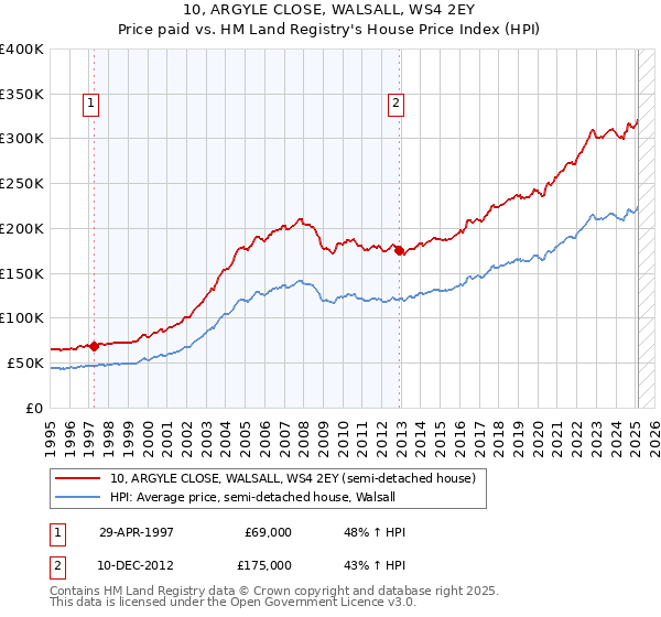 10, ARGYLE CLOSE, WALSALL, WS4 2EY: Price paid vs HM Land Registry's House Price Index