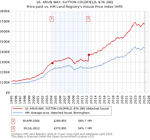 10, ARUN WAY, SUTTON COLDFIELD, B76 2BQ: Price paid vs HM Land Registry's House Price Index