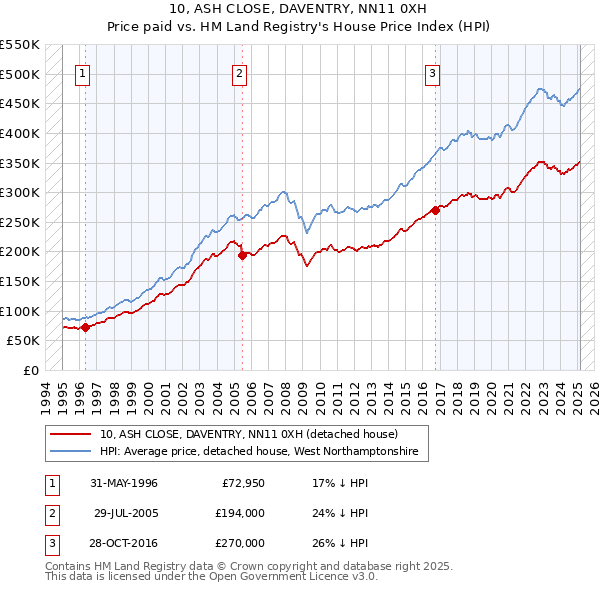 10, ASH CLOSE, DAVENTRY, NN11 0XH: Price paid vs HM Land Registry's House Price Index