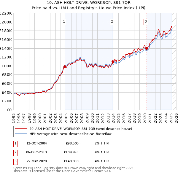 10, ASH HOLT DRIVE, WORKSOP, S81 7QR: Price paid vs HM Land Registry's House Price Index