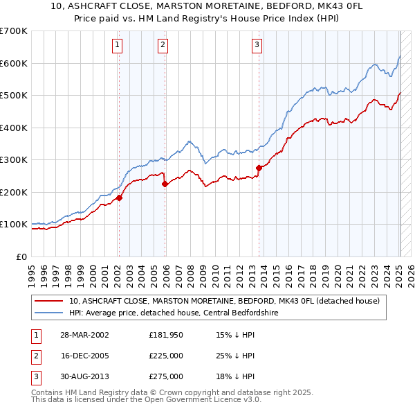 10, ASHCRAFT CLOSE, MARSTON MORETAINE, BEDFORD, MK43 0FL: Price paid vs HM Land Registry's House Price Index