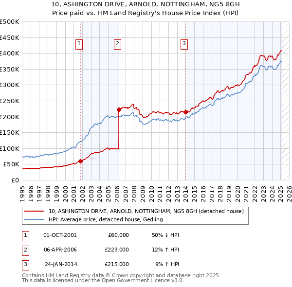10, ASHINGTON DRIVE, ARNOLD, NOTTINGHAM, NG5 8GH: Price paid vs HM Land Registry's House Price Index