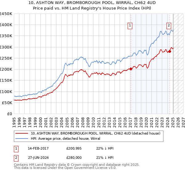 10, ASHTON WAY, BROMBOROUGH POOL, WIRRAL, CH62 4UD: Price paid vs HM Land Registry's House Price Index