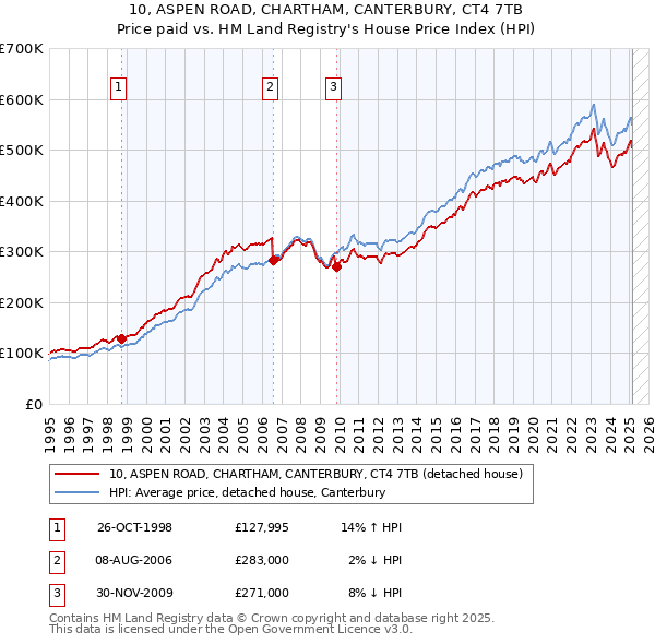 10, ASPEN ROAD, CHARTHAM, CANTERBURY, CT4 7TB: Price paid vs HM Land Registry's House Price Index