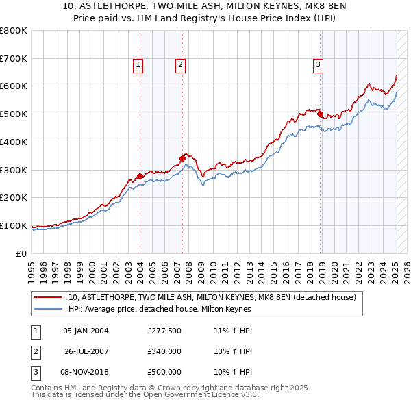 10, ASTLETHORPE, TWO MILE ASH, MILTON KEYNES, MK8 8EN: Price paid vs HM Land Registry's House Price Index