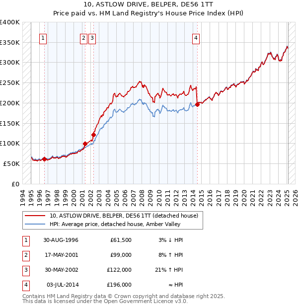 10, ASTLOW DRIVE, BELPER, DE56 1TT: Price paid vs HM Land Registry's House Price Index