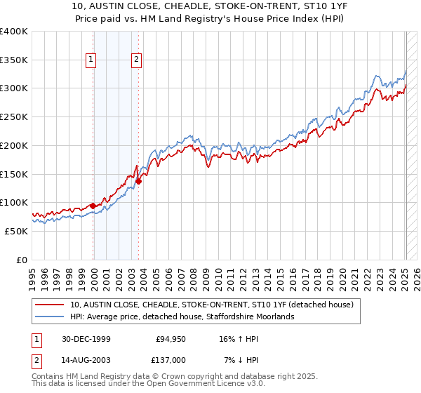 10, AUSTIN CLOSE, CHEADLE, STOKE-ON-TRENT, ST10 1YF: Price paid vs HM Land Registry's House Price Index