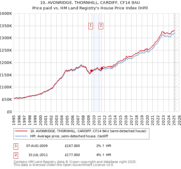 10, AVONRIDGE, THORNHILL, CARDIFF, CF14 9AU: Price paid vs HM Land Registry's House Price Index