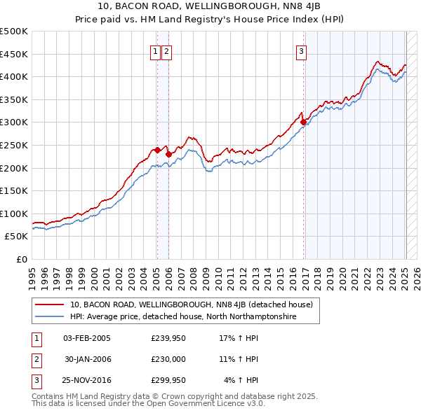 10, BACON ROAD, WELLINGBOROUGH, NN8 4JB: Price paid vs HM Land Registry's House Price Index