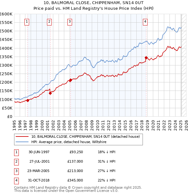 10, BALMORAL CLOSE, CHIPPENHAM, SN14 0UT: Price paid vs HM Land Registry's House Price Index