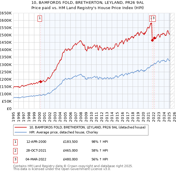 10, BAMFORDS FOLD, BRETHERTON, LEYLAND, PR26 9AL: Price paid vs HM Land Registry's House Price Index