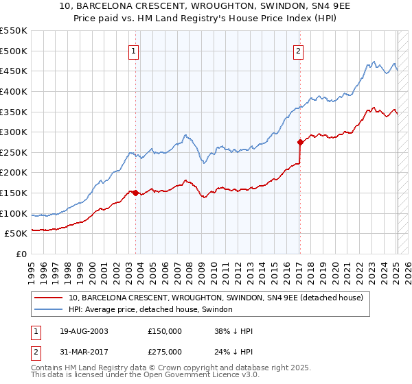 10, BARCELONA CRESCENT, WROUGHTON, SWINDON, SN4 9EE: Price paid vs HM Land Registry's House Price Index