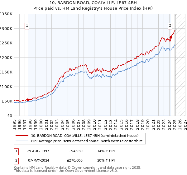 10, BARDON ROAD, COALVILLE, LE67 4BH: Price paid vs HM Land Registry's House Price Index