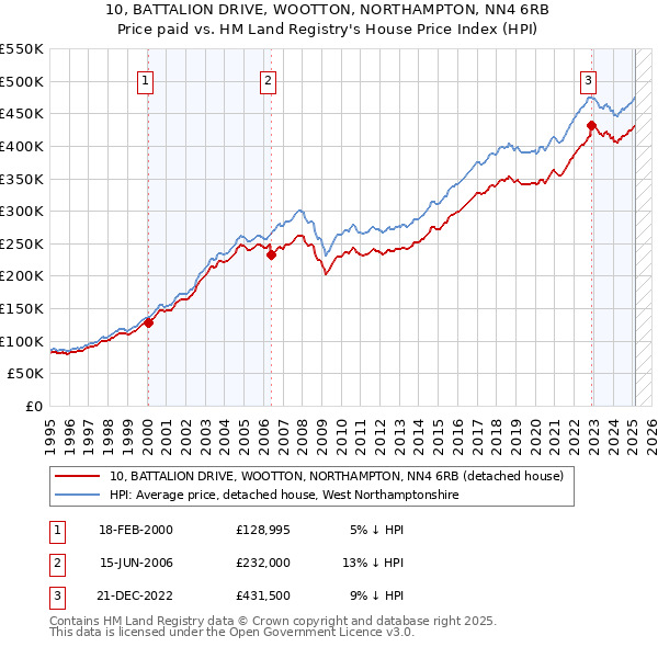 10, BATTALION DRIVE, WOOTTON, NORTHAMPTON, NN4 6RB: Price paid vs HM Land Registry's House Price Index