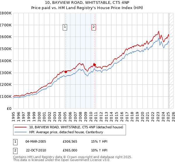 10, BAYVIEW ROAD, WHITSTABLE, CT5 4NP: Price paid vs HM Land Registry's House Price Index