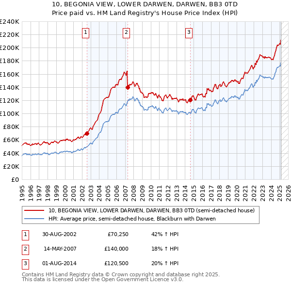 10, BEGONIA VIEW, LOWER DARWEN, DARWEN, BB3 0TD: Price paid vs HM Land Registry's House Price Index