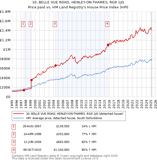 10, BELLE VUE ROAD, HENLEY-ON-THAMES, RG9 1JG: Price paid vs HM Land Registry's House Price Index
