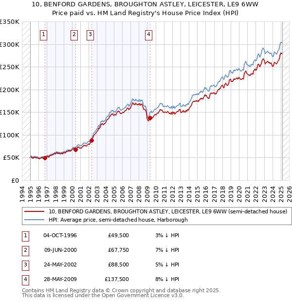 10, BENFORD GARDENS, BROUGHTON ASTLEY, LEICESTER, LE9 6WW: Price paid vs HM Land Registry's House Price Index