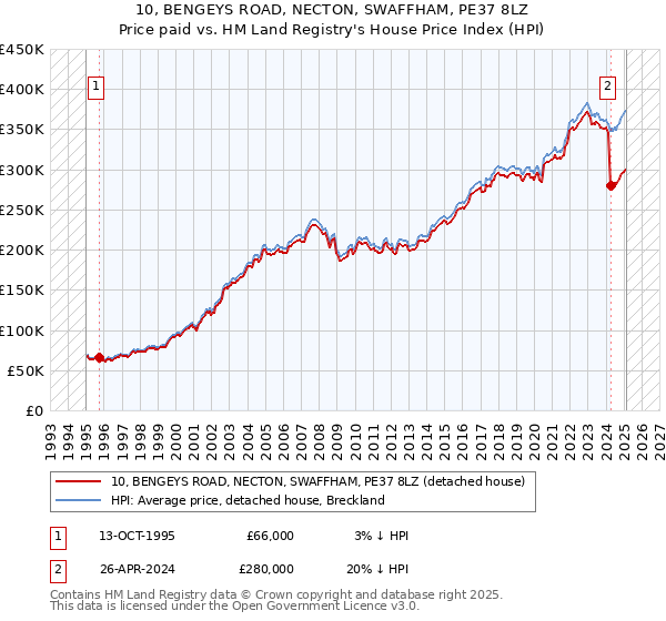 10, BENGEYS ROAD, NECTON, SWAFFHAM, PE37 8LZ: Price paid vs HM Land Registry's House Price Index