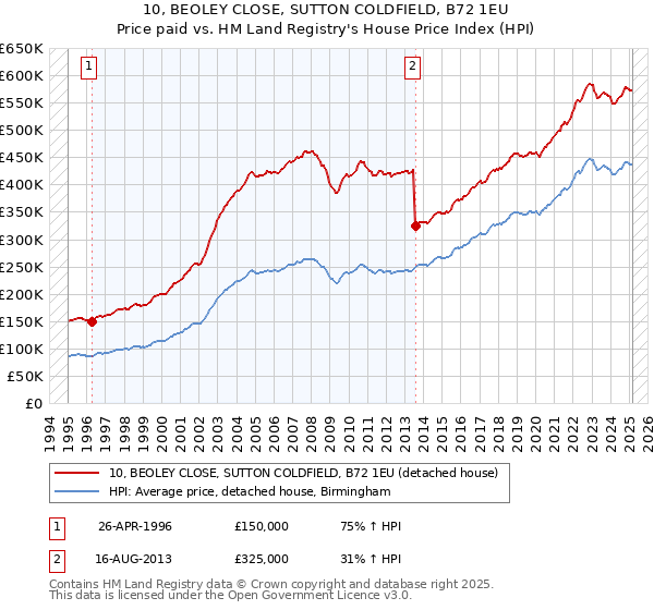 10, BEOLEY CLOSE, SUTTON COLDFIELD, B72 1EU: Price paid vs HM Land Registry's House Price Index