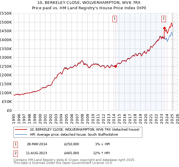 10, BERKELEY CLOSE, WOLVERHAMPTON, WV6 7RX: Price paid vs HM Land Registry's House Price Index