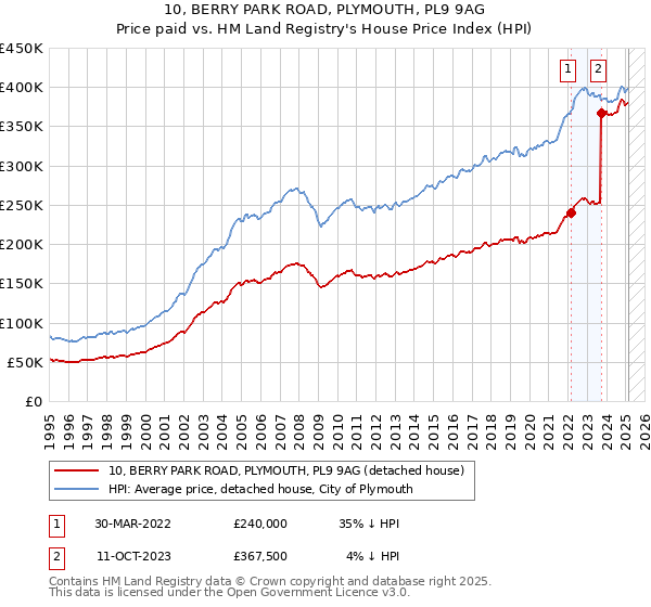 10, BERRY PARK ROAD, PLYMOUTH, PL9 9AG: Price paid vs HM Land Registry's House Price Index