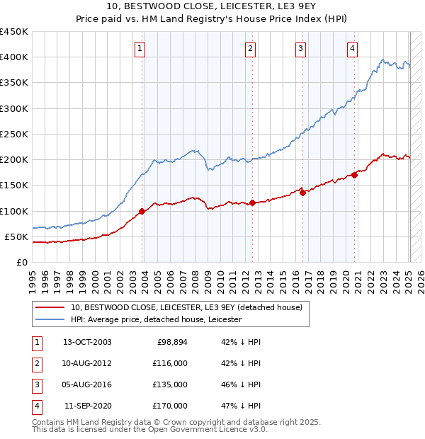 10, BESTWOOD CLOSE, LEICESTER, LE3 9EY: Price paid vs HM Land Registry's House Price Index