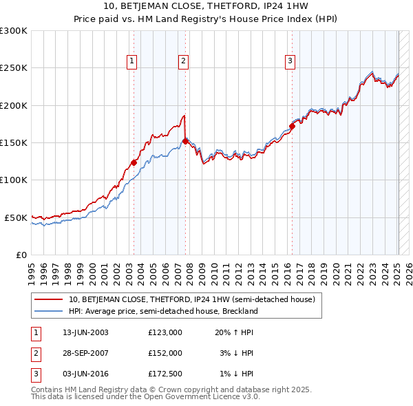 10, BETJEMAN CLOSE, THETFORD, IP24 1HW: Price paid vs HM Land Registry's House Price Index