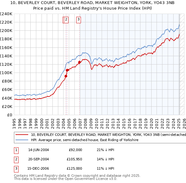 10, BEVERLEY COURT, BEVERLEY ROAD, MARKET WEIGHTON, YORK, YO43 3NB: Price paid vs HM Land Registry's House Price Index
