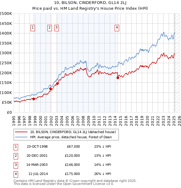 10, BILSON, CINDERFORD, GL14 2LJ: Price paid vs HM Land Registry's House Price Index
