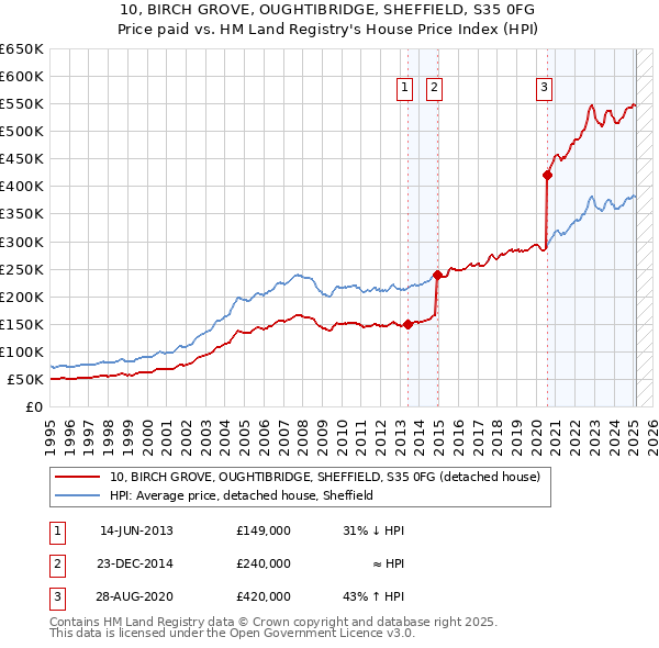 10, BIRCH GROVE, OUGHTIBRIDGE, SHEFFIELD, S35 0FG: Price paid vs HM Land Registry's House Price Index