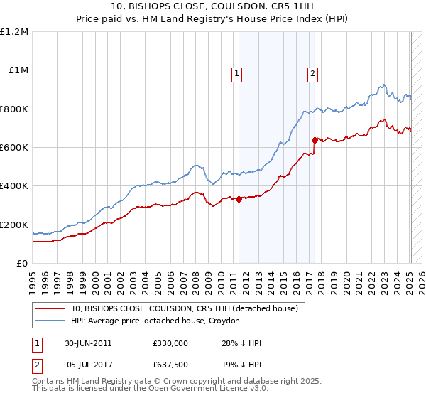 10, BISHOPS CLOSE, COULSDON, CR5 1HH: Price paid vs HM Land Registry's House Price Index