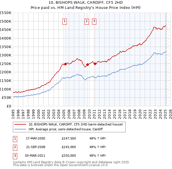 10, BISHOPS WALK, CARDIFF, CF5 2HD: Price paid vs HM Land Registry's House Price Index