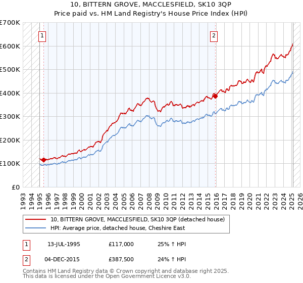10, BITTERN GROVE, MACCLESFIELD, SK10 3QP: Price paid vs HM Land Registry's House Price Index