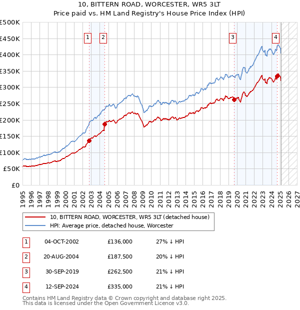 10, BITTERN ROAD, WORCESTER, WR5 3LT: Price paid vs HM Land Registry's House Price Index