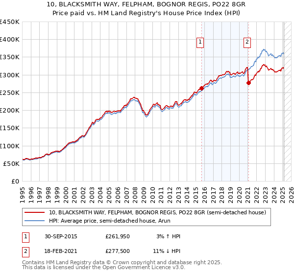 10, BLACKSMITH WAY, FELPHAM, BOGNOR REGIS, PO22 8GR: Price paid vs HM Land Registry's House Price Index