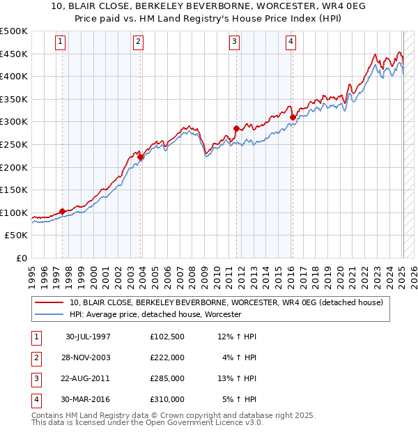 10, BLAIR CLOSE, BERKELEY BEVERBORNE, WORCESTER, WR4 0EG: Price paid vs HM Land Registry's House Price Index