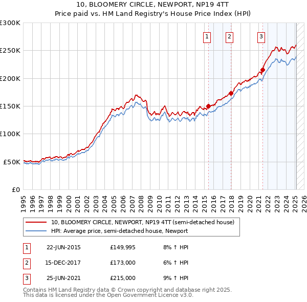 10, BLOOMERY CIRCLE, NEWPORT, NP19 4TT: Price paid vs HM Land Registry's House Price Index