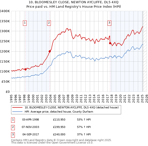 10, BLOOMESLEY CLOSE, NEWTON AYCLIFFE, DL5 4XQ: Price paid vs HM Land Registry's House Price Index