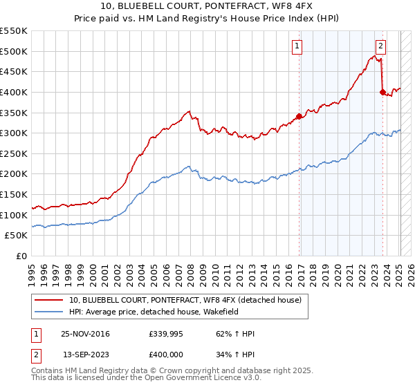 10, BLUEBELL COURT, PONTEFRACT, WF8 4FX: Price paid vs HM Land Registry's House Price Index