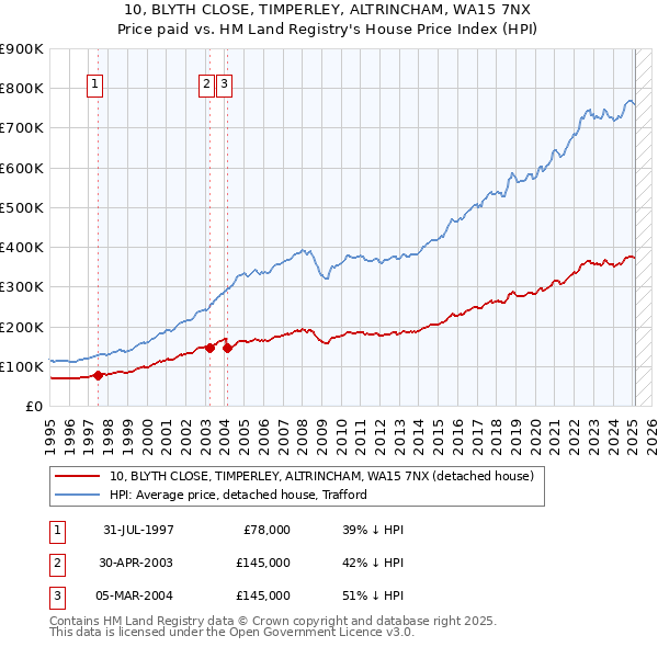 10, BLYTH CLOSE, TIMPERLEY, ALTRINCHAM, WA15 7NX: Price paid vs HM Land Registry's House Price Index