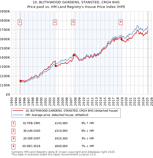 10, BLYTHWOOD GARDENS, STANSTED, CM24 8HG: Price paid vs HM Land Registry's House Price Index