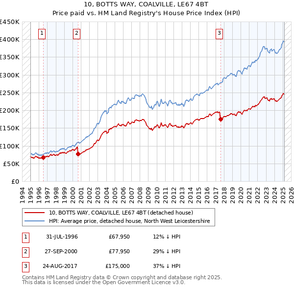10, BOTTS WAY, COALVILLE, LE67 4BT: Price paid vs HM Land Registry's House Price Index