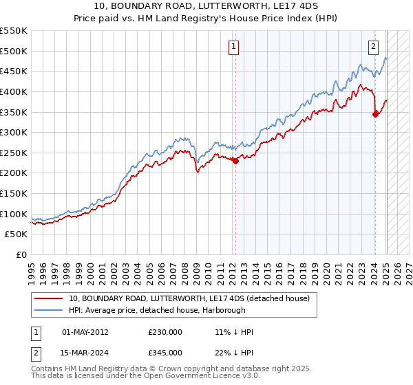 10, BOUNDARY ROAD, LUTTERWORTH, LE17 4DS: Price paid vs HM Land Registry's House Price Index