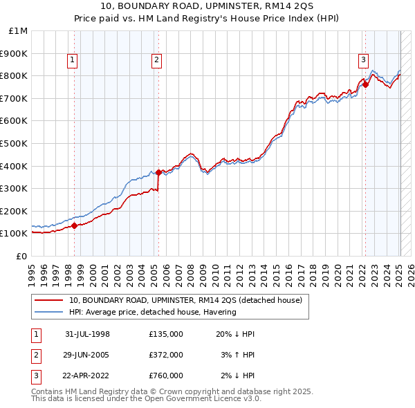 10, BOUNDARY ROAD, UPMINSTER, RM14 2QS: Price paid vs HM Land Registry's House Price Index