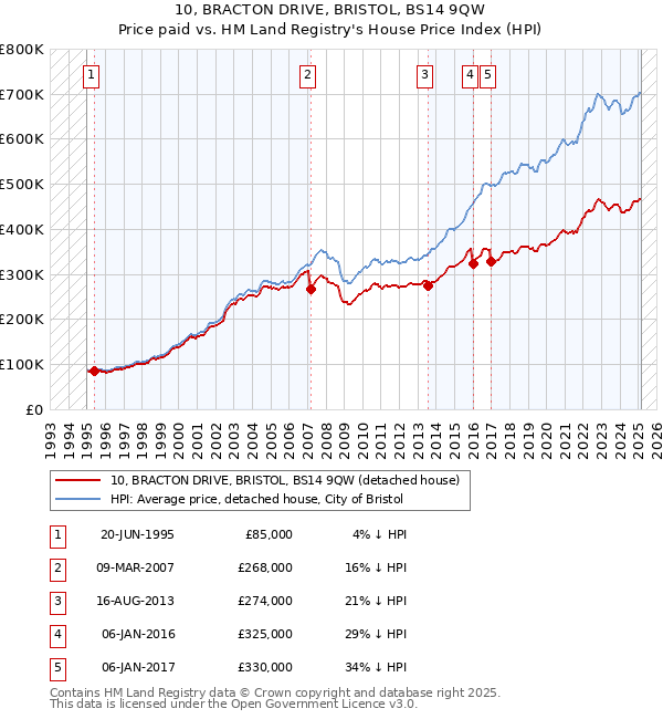 10, BRACTON DRIVE, BRISTOL, BS14 9QW: Price paid vs HM Land Registry's House Price Index