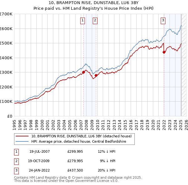 10, BRAMPTON RISE, DUNSTABLE, LU6 3BY: Price paid vs HM Land Registry's House Price Index