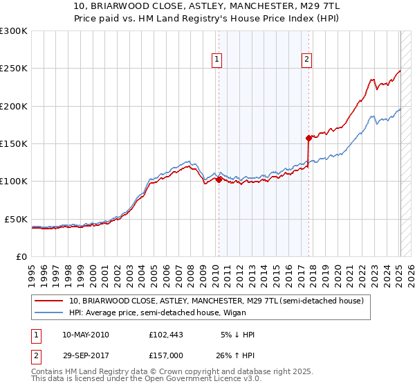 10, BRIARWOOD CLOSE, ASTLEY, MANCHESTER, M29 7TL: Price paid vs HM Land Registry's House Price Index