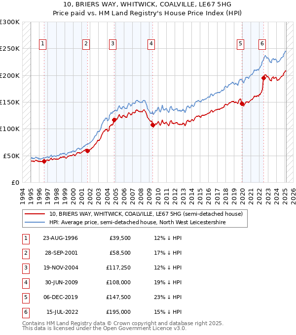 10, BRIERS WAY, WHITWICK, COALVILLE, LE67 5HG: Price paid vs HM Land Registry's House Price Index