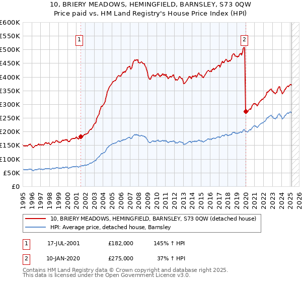 10, BRIERY MEADOWS, HEMINGFIELD, BARNSLEY, S73 0QW: Price paid vs HM Land Registry's House Price Index